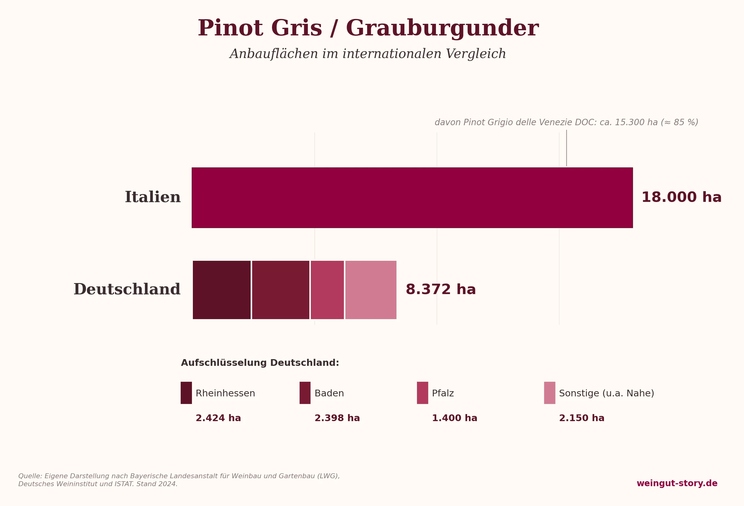 Pinot Grigio vs. Grauburgunder - Anbauflaechen
