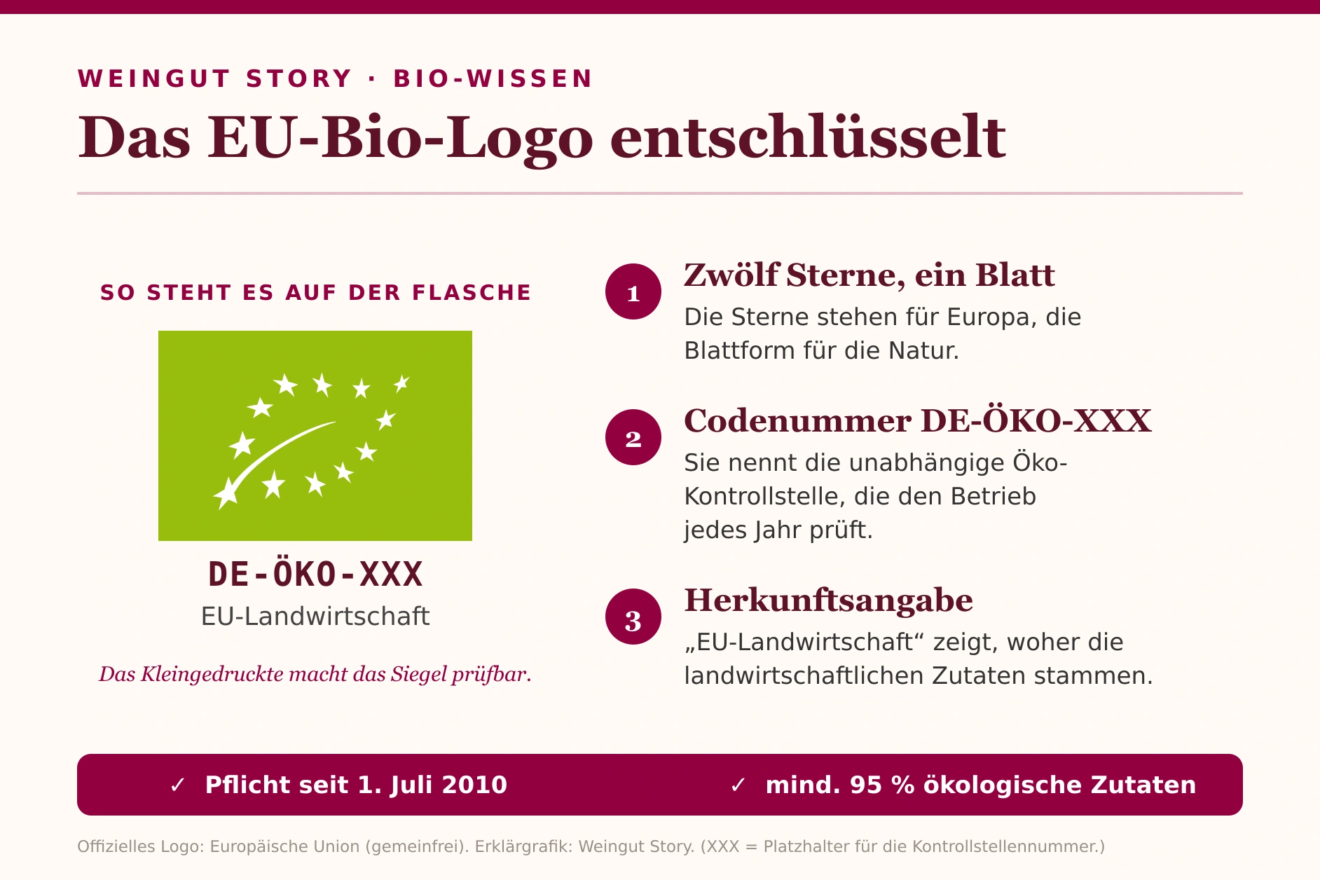 Infografik: Das EU-Bio-Logo mit Kontrollnummer DE-ÖKO und Herkunftsangabe erklärt