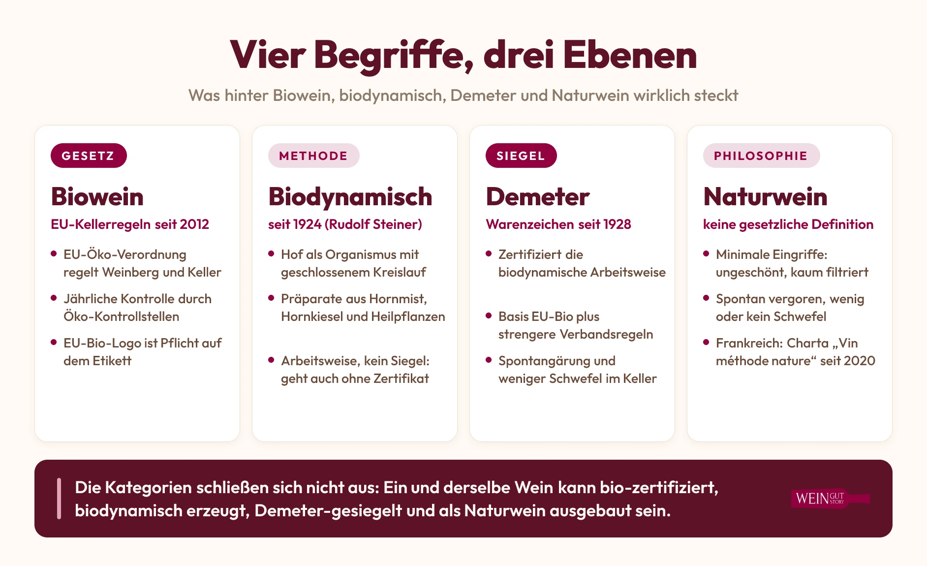 Infografik: Biowein, biodynamisch, Demeter und Naturwein als Gesetz, Methode, Siegel und Philosophie erklärt