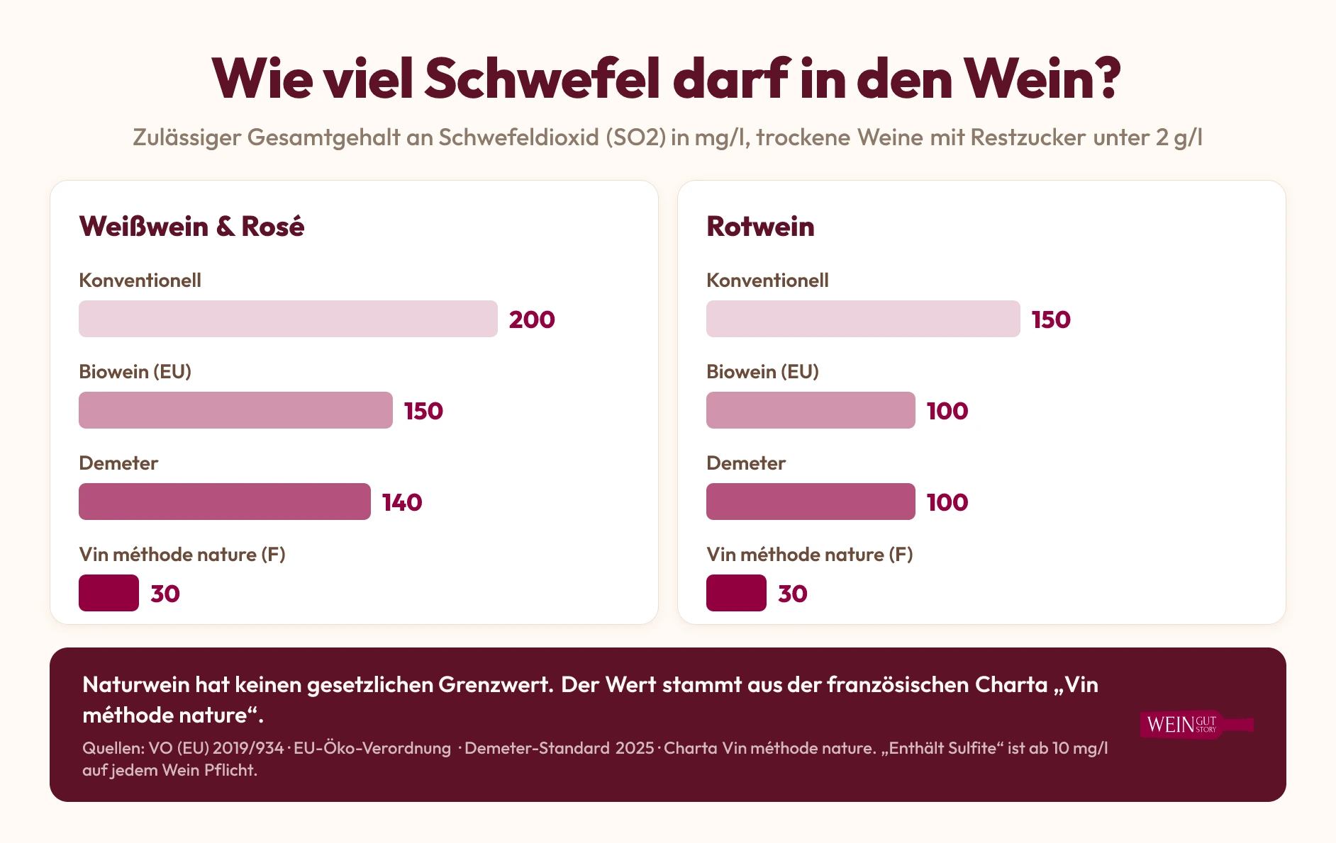 Infografik: Zulässiger Schwefelgehalt in Wein im Vergleich zwischen konventionell, Biowein, Demeter und Vin méthode nature