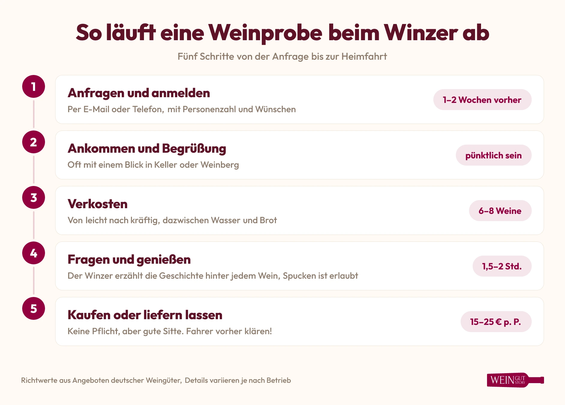 Infografik: Der typische Ablauf einer Weinprobe beim Winzer in fünf Schritten