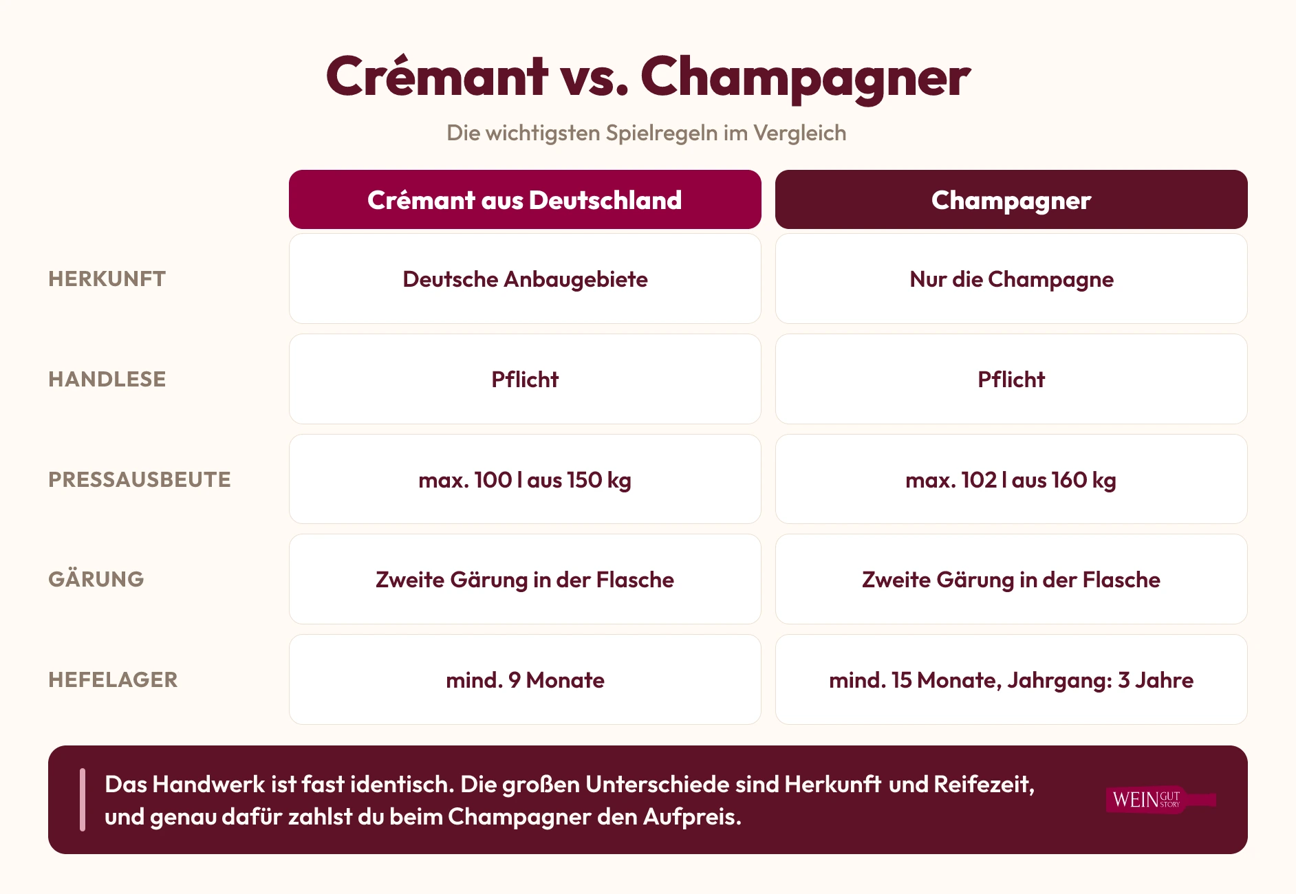 Infografik: Crémant aus Deutschland und Champagner im Regelvergleich – Herkunft, Handlese, Pressausbeute, Gärung und Hefelager