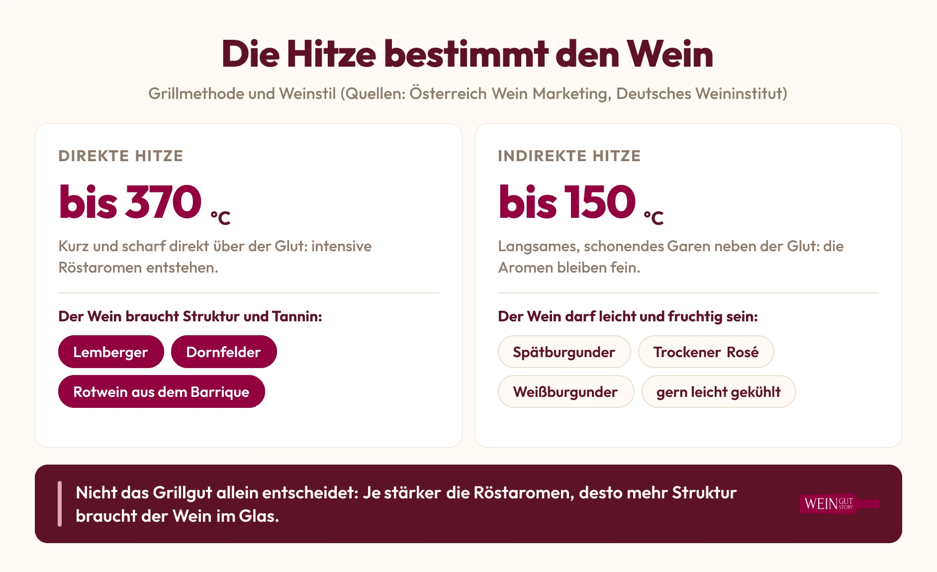 Infografik: Direkte und indirekte Hitze beim Grillen und die passenden Weinstile