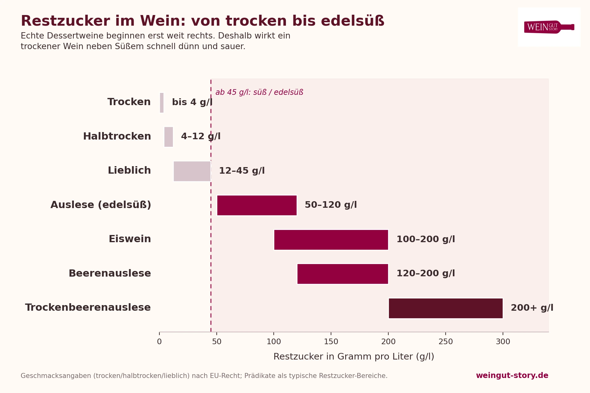 Infografik: Restzucker im Wein von trocken bis Trockenbeerenauslese in Gramm pro Liter
