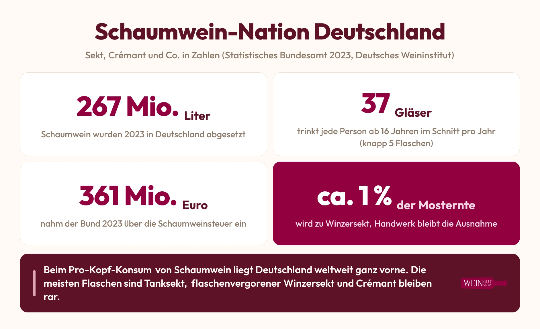 Infografik Schaumwein-Nation Deutschland: 267 Millionen Liter Absatz, 37 Gläser pro Kopf, 361 Millionen Euro Sektsteuer, rund 1 Prozent der Mosternte wird Winzersekt