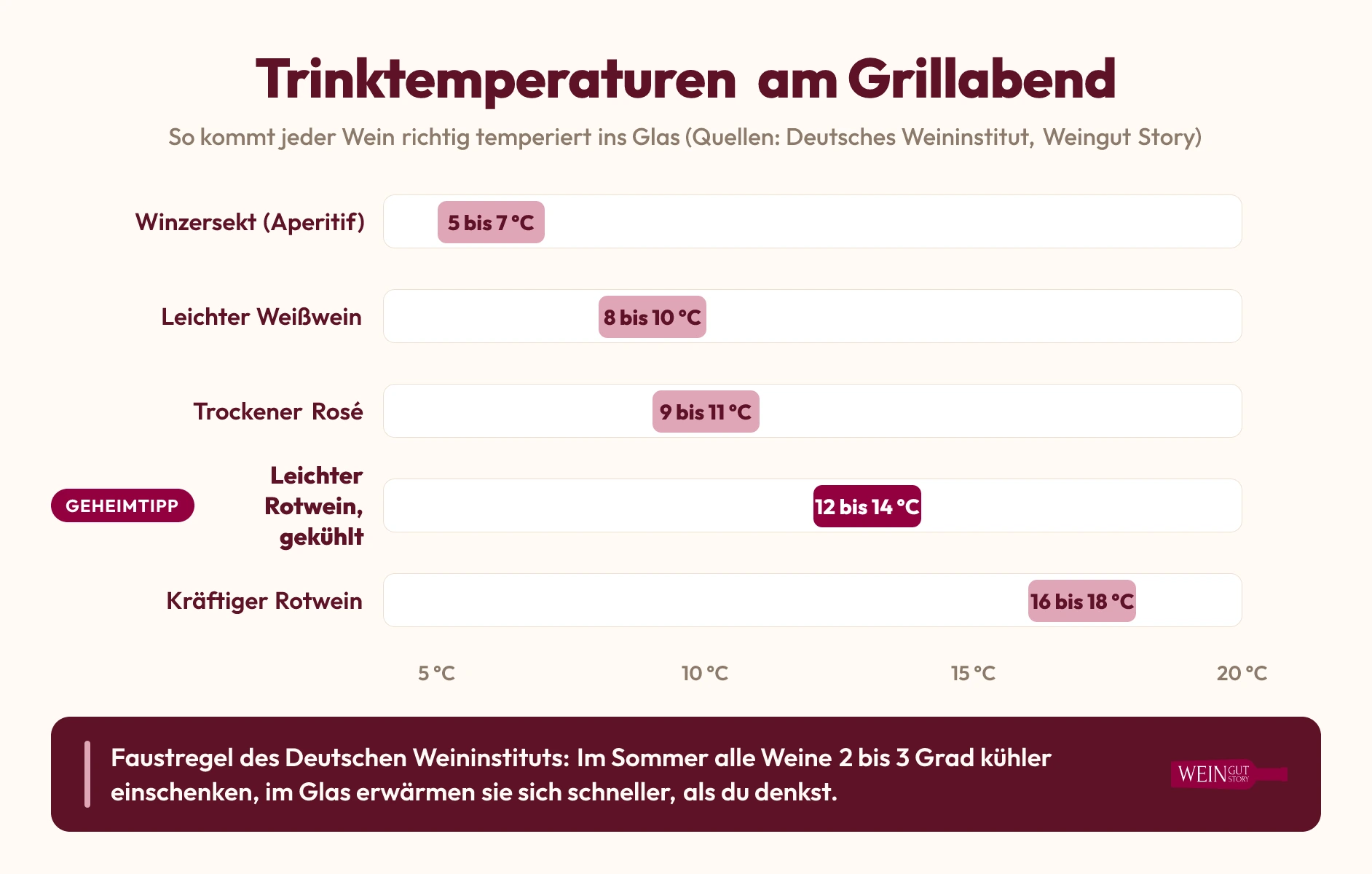 Infografik: Trinktemperaturen für Wein am Grillabend von Winzersekt bis kräftigem Rotwein