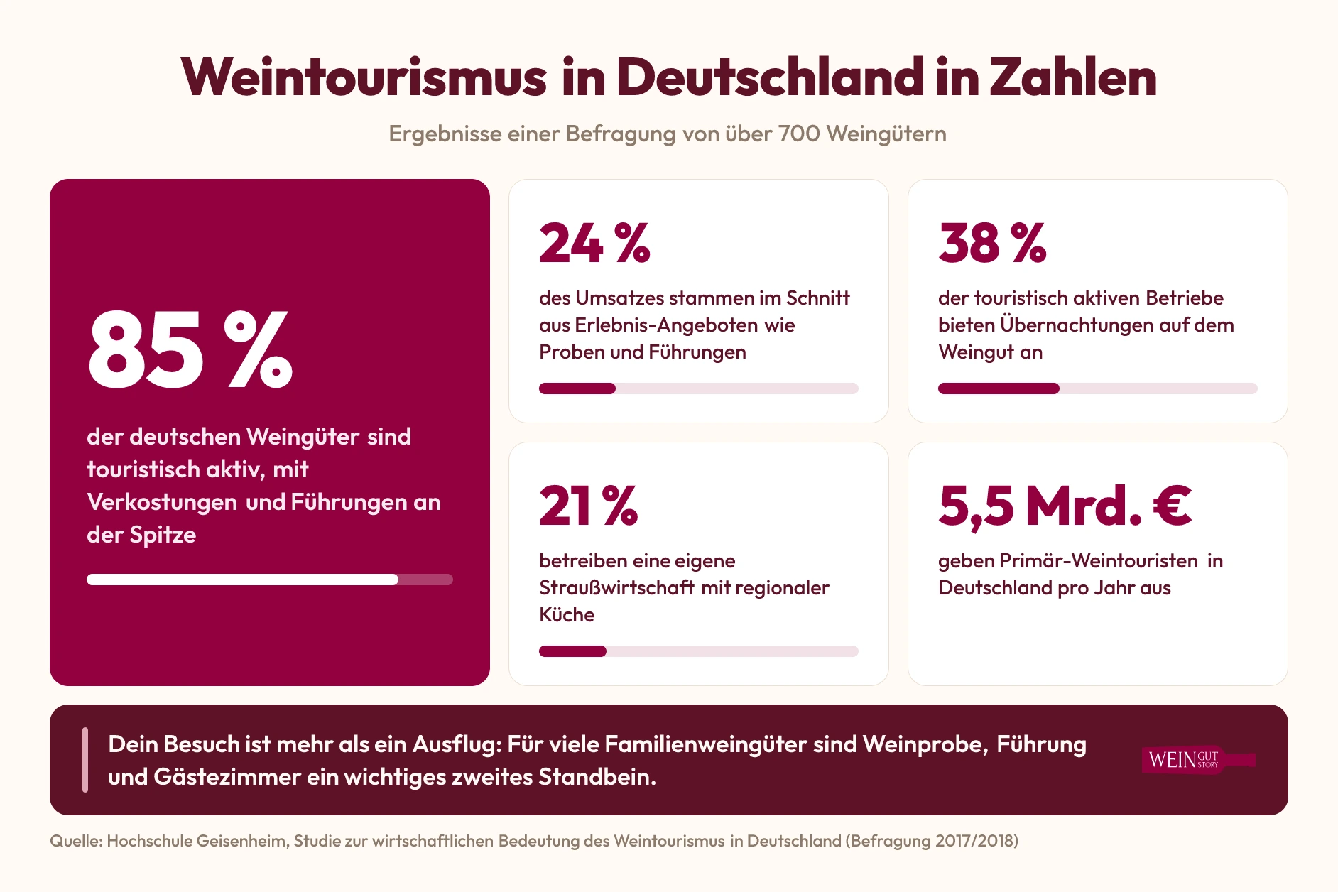 Infografik: Weintourismus in Deutschland in Zahlen laut Geisenheim-Studie (Befragung 2017/2018)