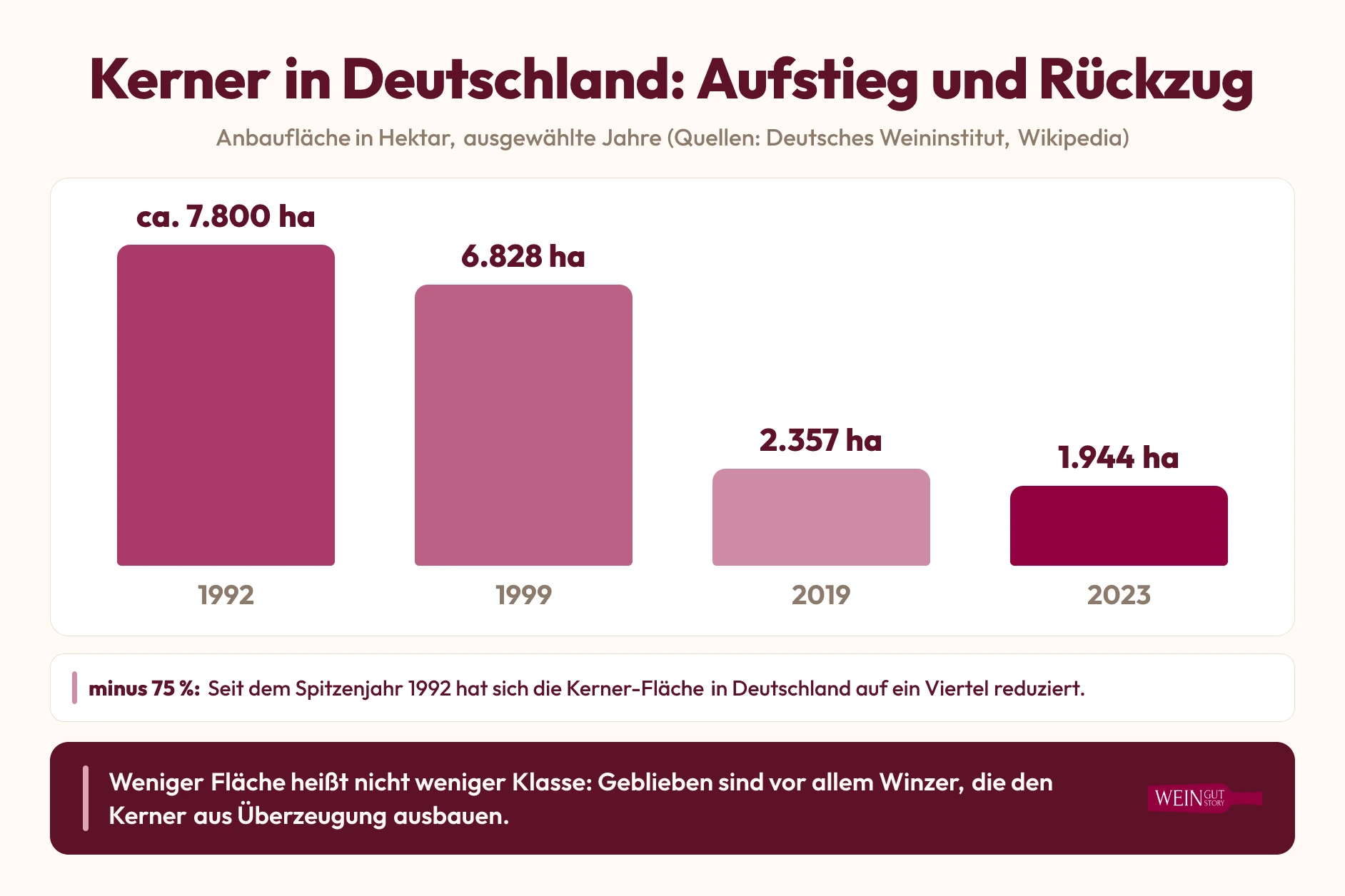 Infografik: Entwicklung der Kerner-Anbaufläche in Deutschland von rund 7.800 Hektar 1992 auf 1.944 Hektar 2023