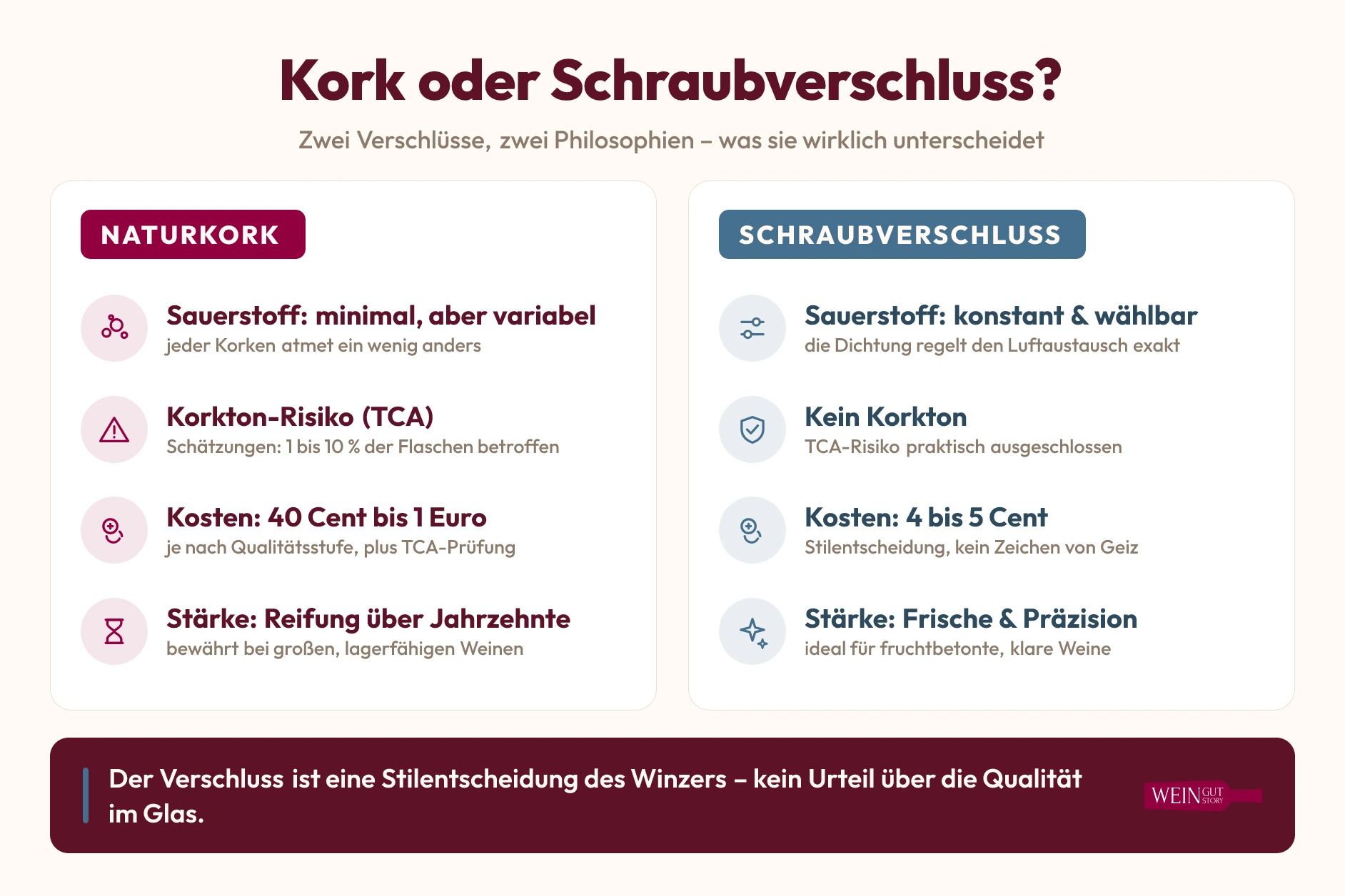Infografik: Kork oder Schraubverschluss im Vergleich – Sauerstoff, Korkton-Risiko, Kosten und Stärken beider Verschlüsse