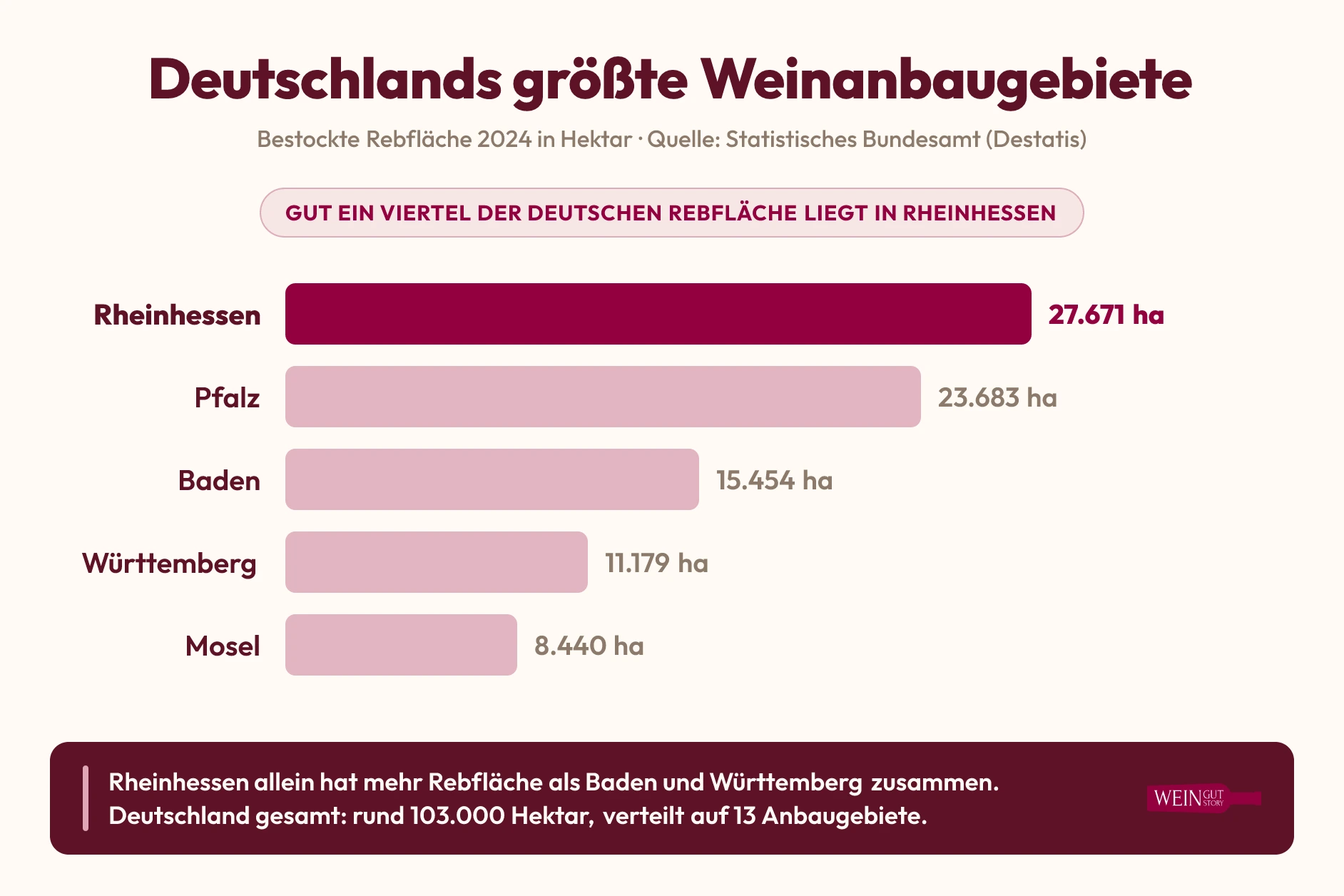 Infografik: Die fünf größten deutschen Weinanbaugebiete 2024 im Vergleich, Rheinhessen führt mit 27.671 Hektar