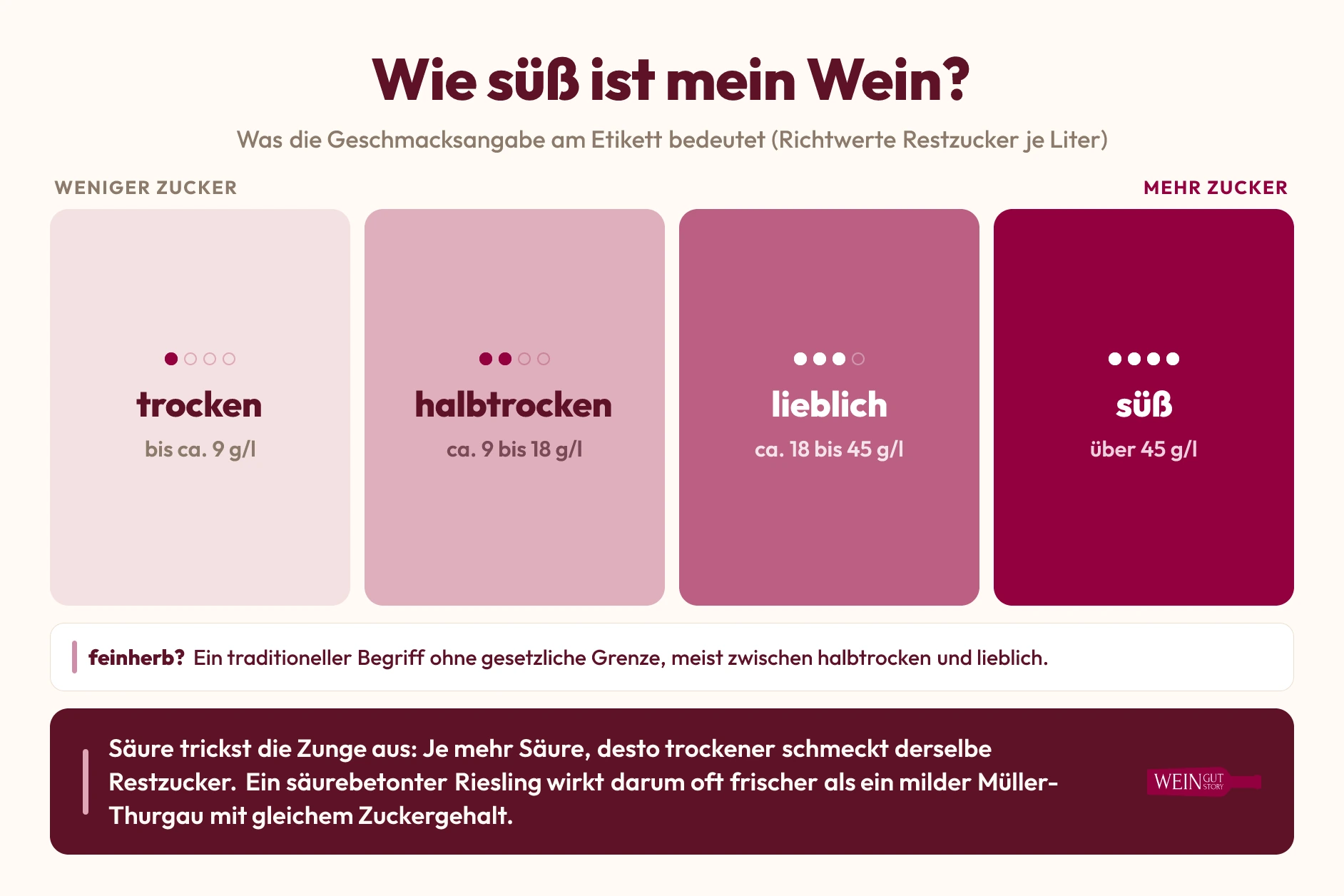 Infografik: Geschmacksstufen von Wein von trocken bis süß mit Richtwerten für den Restzucker in Gramm pro Liter