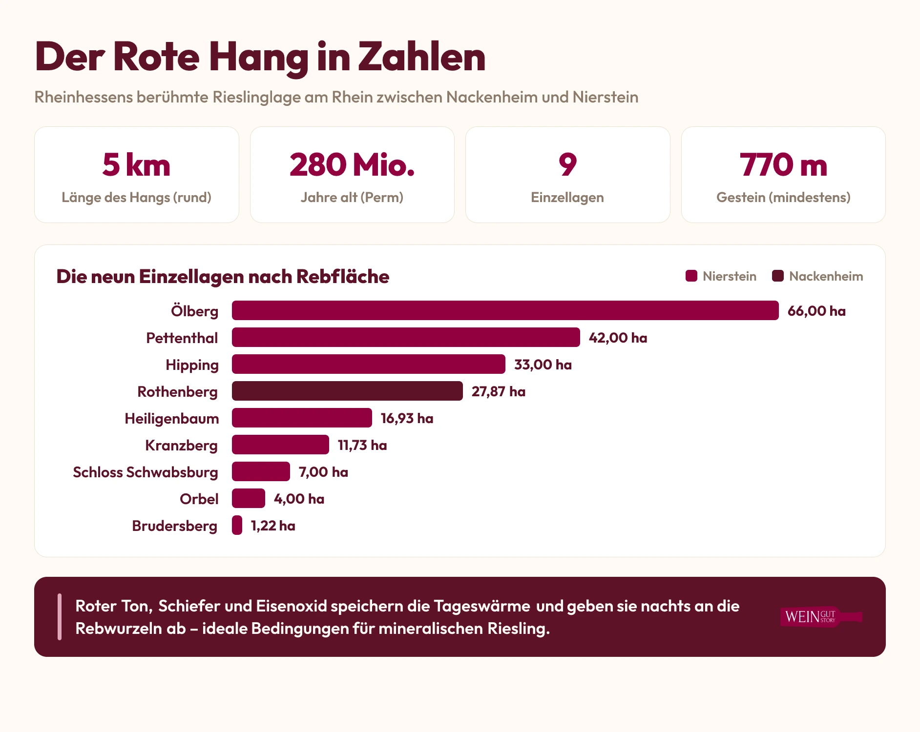 Infografik mit Kennzahlen zum Roten Hang und einem Balkendiagramm der neun Einzellagen nach Hektar