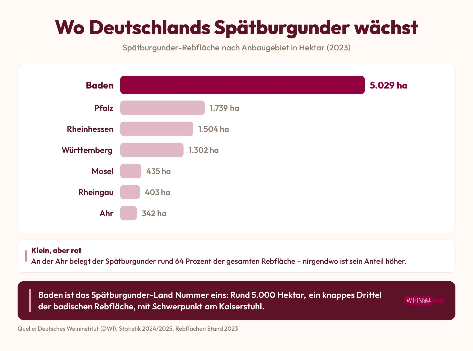 Balkendiagramm der Spätburgunder-Rebfläche nach Anbaugebieten: Baden 5.029 Hektar vor Pfalz, Rheinhessen, Württemberg, Mosel, Rheingau und Ahr
