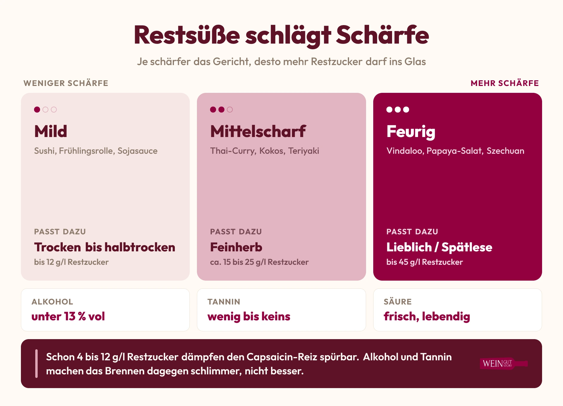 Infografik: Je schärfer das Gericht, desto mehr Restzucker – von trocken bis 12 g/l über feinherb bis lieblich mit bis zu 45 g/l