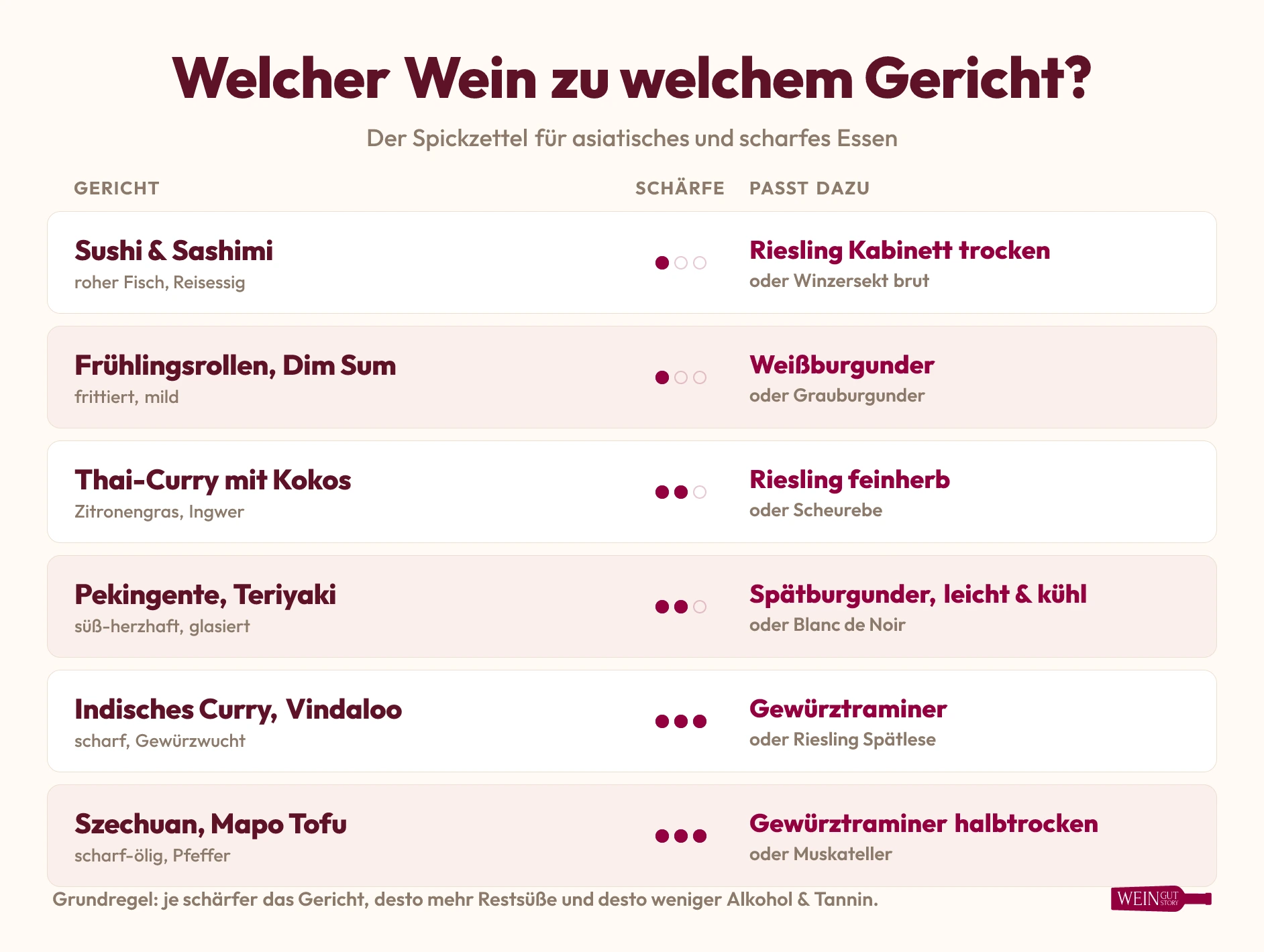Pairing-Tabelle: Sushi mit Riesling Kabinett, Thai-Curry mit Riesling feinherb, Vindaloo mit Gewürztraminer und weitere Empfehlungen