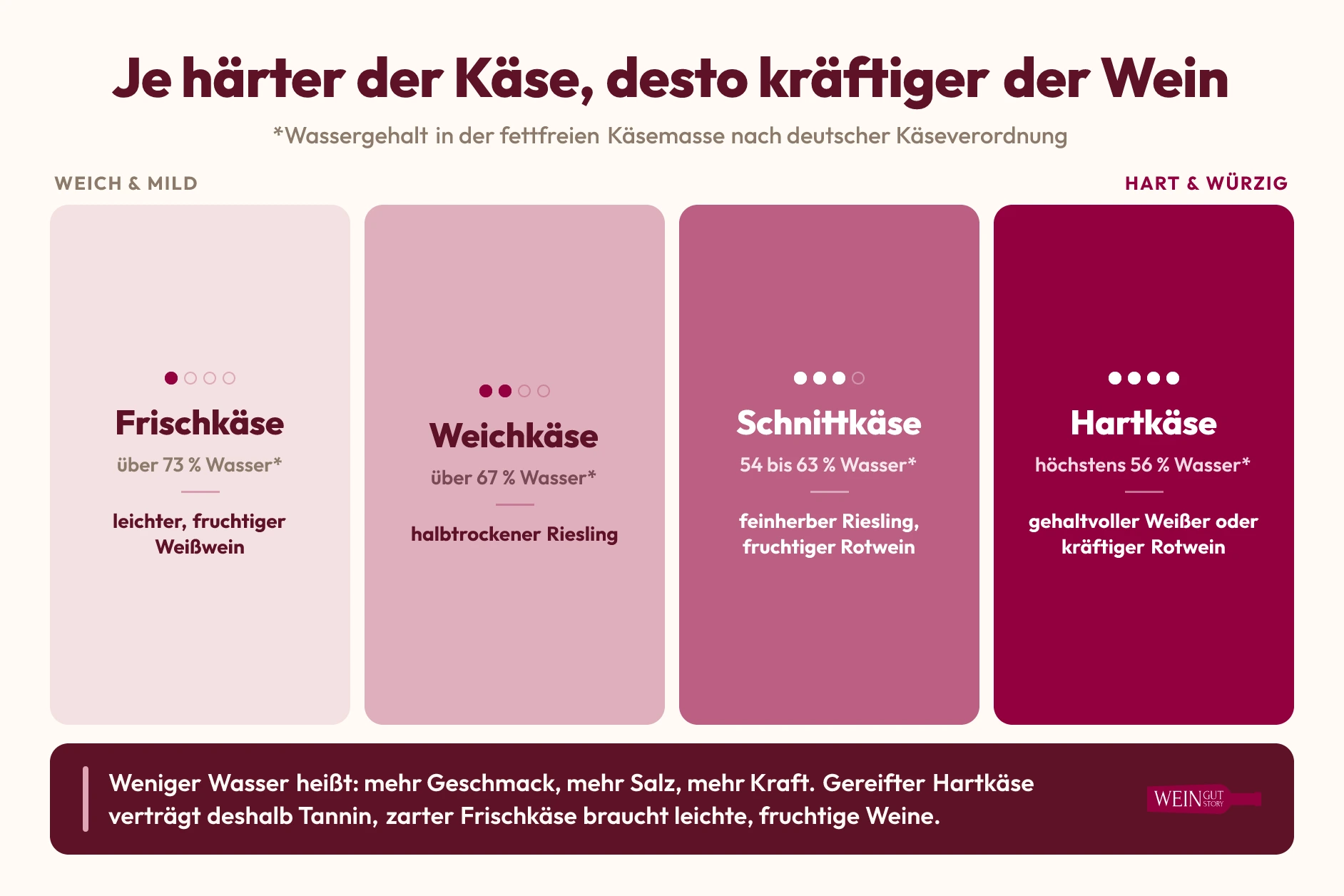 Infografik: Käsegruppen nach Käseverordnung vom Frischkäse bis zum Hartkäse mit passender Weinstärke