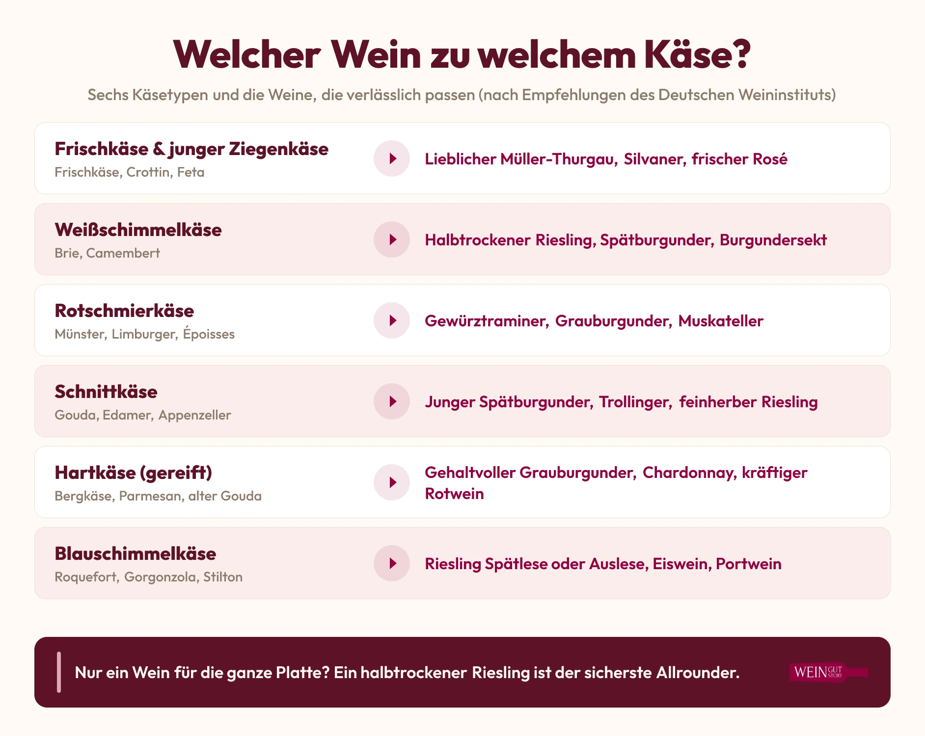 Infografik: Sechs Käsetypen und die jeweils passenden Weinempfehlungen auf einen Blick