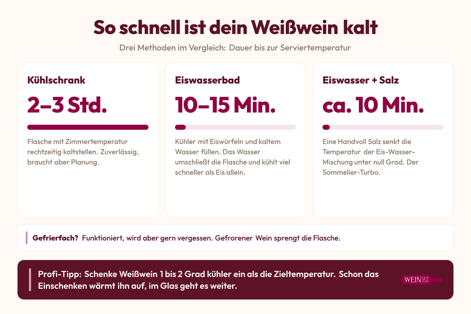 Infografik, die drei Methoden zum Kühlen von Weißwein mit ihrer jeweiligen Dauer vergleicht