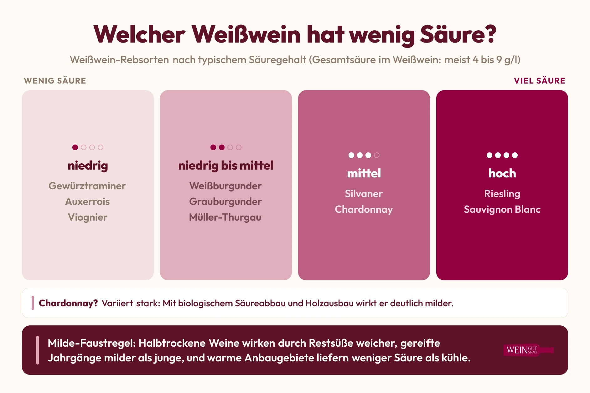Infografik: Weißwein-Rebsorten nach typischem Säuregehalt von niedrig bis hoch