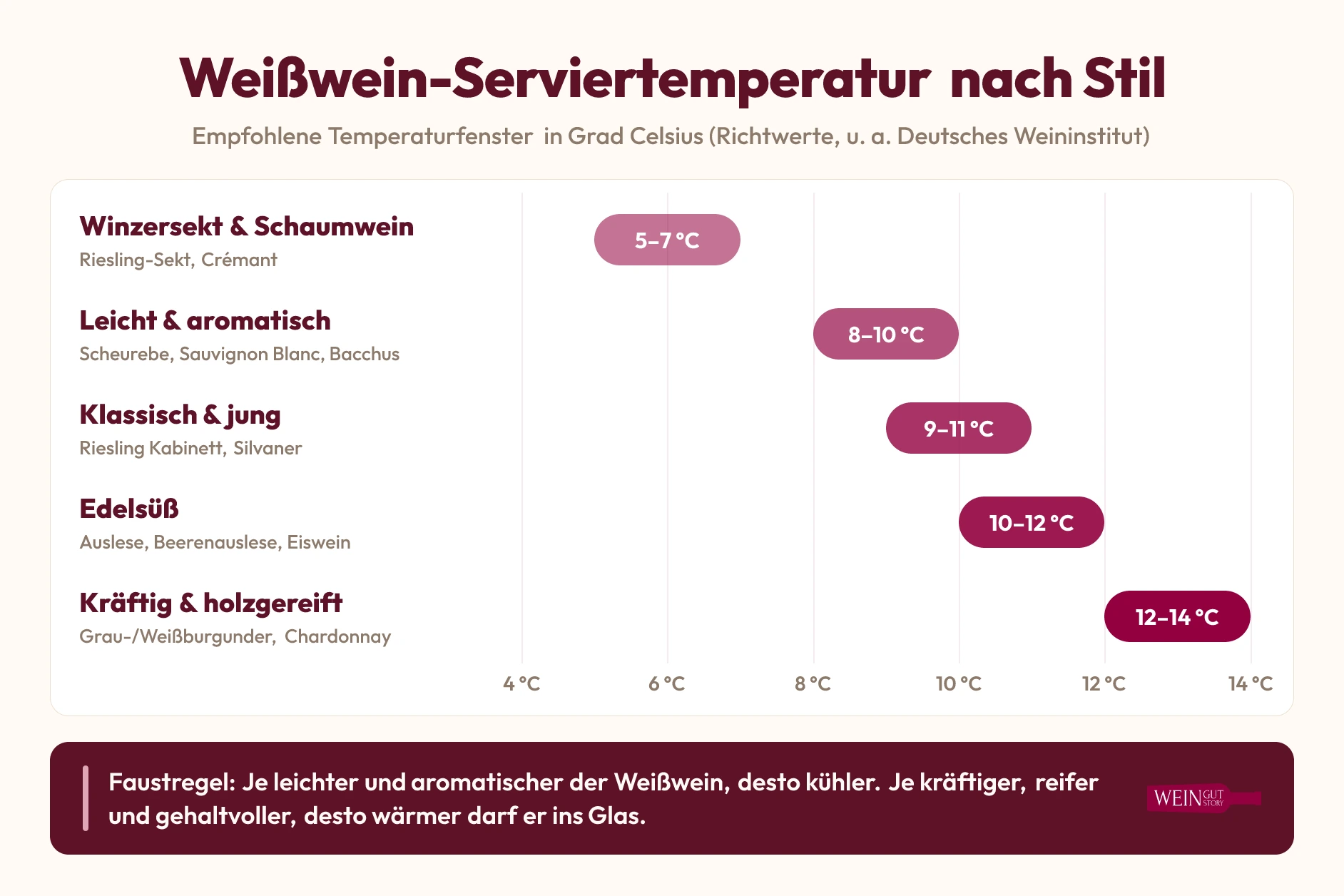 Infografik mit Temperaturskala von 5 bis 14 Grad und den passenden Weißwein-Stilen je Temperaturbereich